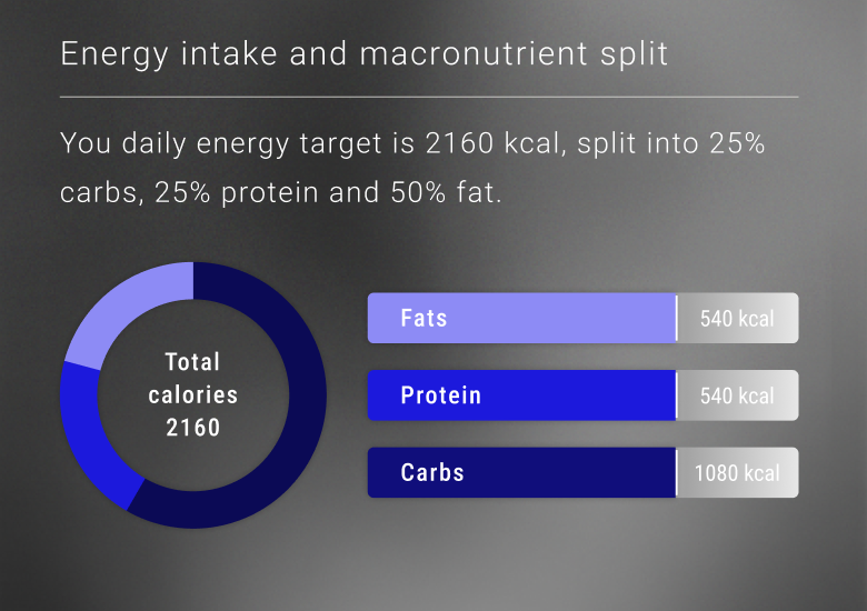 Example energy and macronutrient split card from nubi.